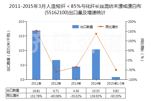 2011-2015年3月人造短纖＜85%與化纖長絲混紡未漂或漂白布(55162100)出口量及增速統(tǒng)計